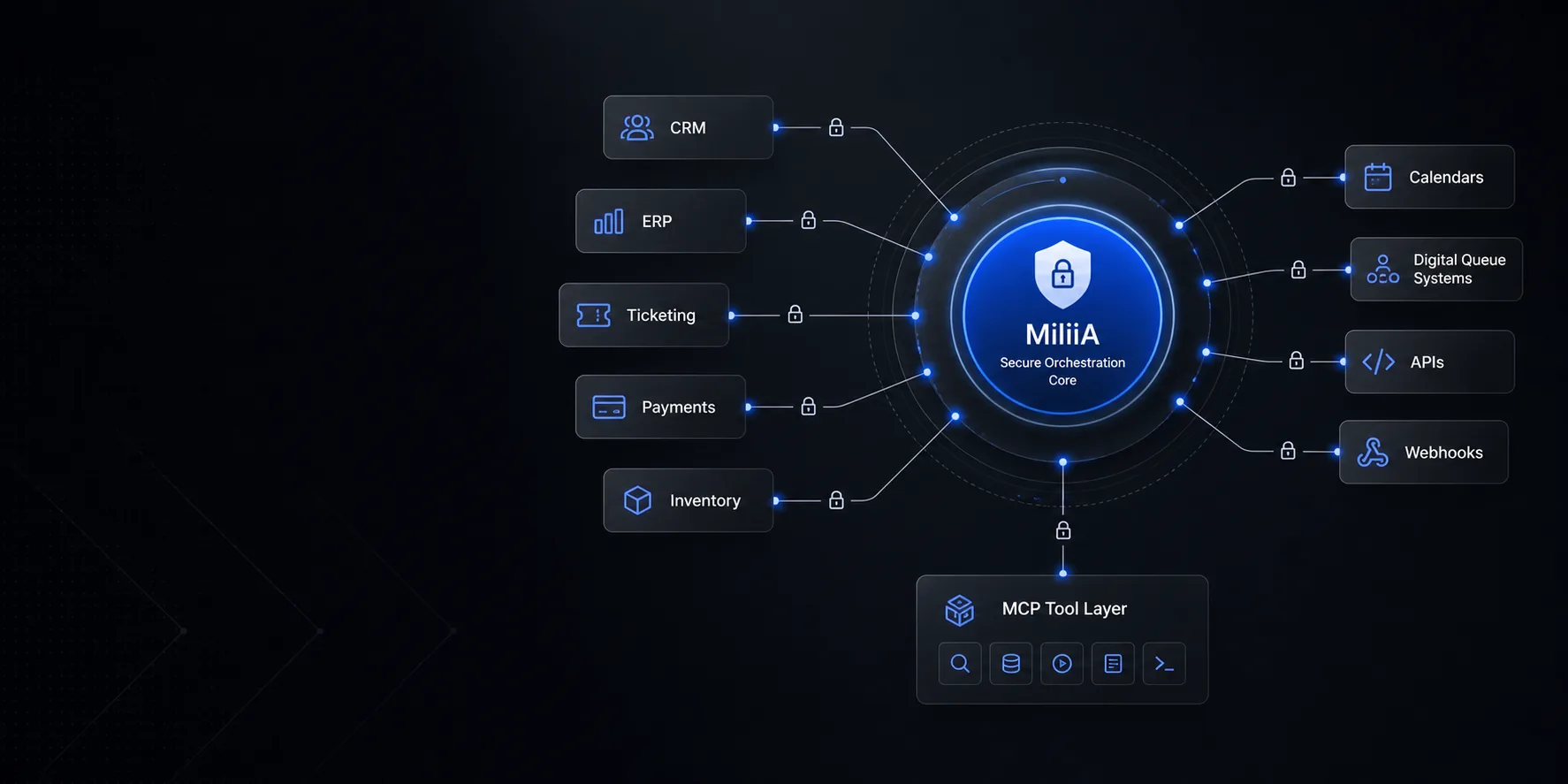 Arquitectura conceptual de MiliiA conectada con CRM, ERP, tickets, pagos, APIs y MCP